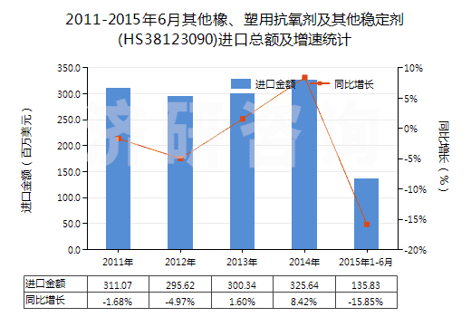 2011-2015年6月其他橡、塑用抗氧劑及其他穩(wěn)定劑(HS38123090)進(jìn)口總額及增速統(tǒng)計(jì)